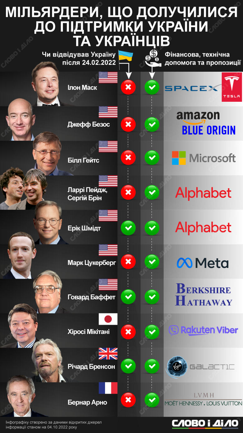 Украине из миллиардеров помогает не только Илон Маск, а и Билл Гейтс, Джефф Безос, Ричард Бренсон и другие. Подробнее – на инфографике.