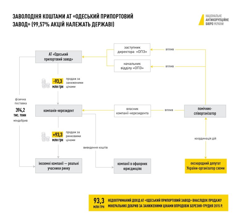 НАБУ и САП сообщили о подозрении бывшему депутату от БПП, которого считают организатором коррупционной схемы на Одесском припортовом заводе.