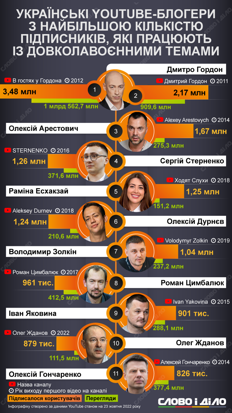 Топ українських YouTube-блогерів, які висвітлюють війну з росією, із найбільшою кількістю підписників – на інфографіці.
