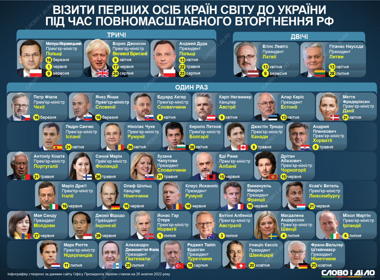Президенты и премьеры каких стран приезжали в Украину за время полномасштабной войны с россией – на инфографике.