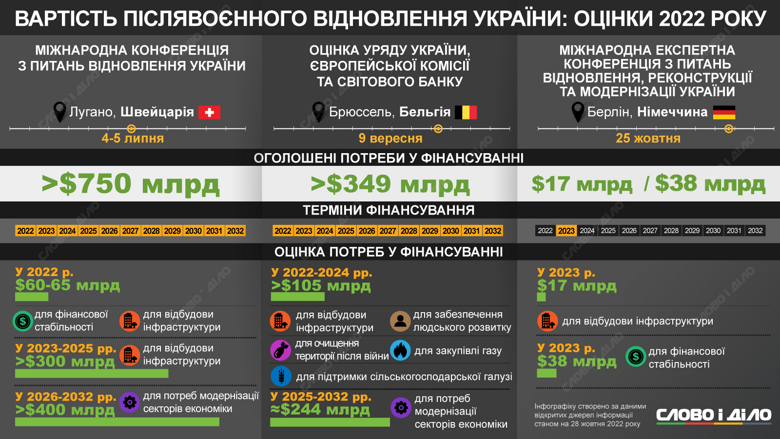 Україну після перемоги чекає довгий шлях післявоєнного відновлення. Перші оцінки вартості відбудови країни – на інфографіці.