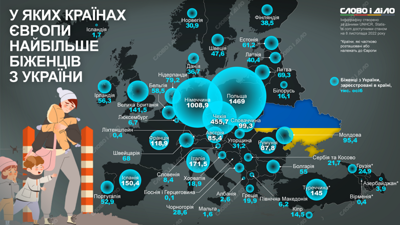 З початку повномасштабної війни найбільше українських біженців прийняли Польща, Німеччина та Чехія. Докладніше – на інфографіці.