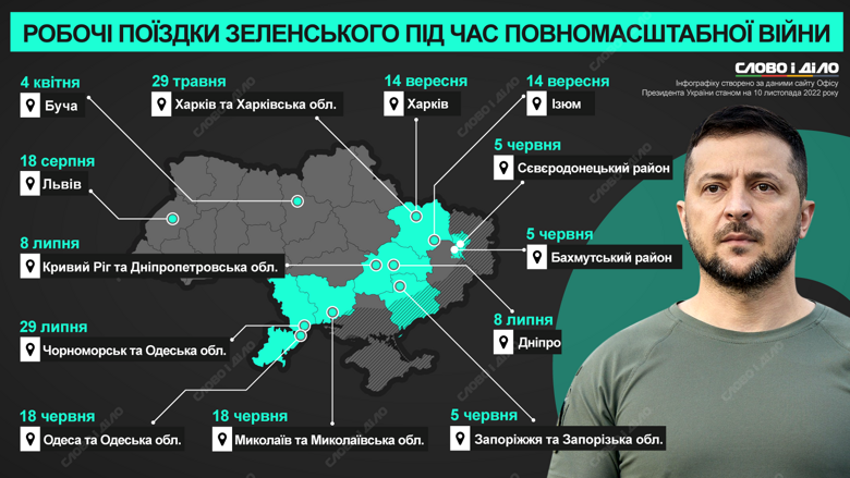 За час повномасштабної війни Володимир Зеленський здійснив трохи більше десяти робочих поїздок – всі по Україні. Докладніше – на інфографіці.