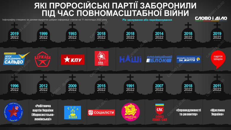 Пророссийские партии, запрещенные в Украине после начала полномасштабной войны с россией – на инфографике.