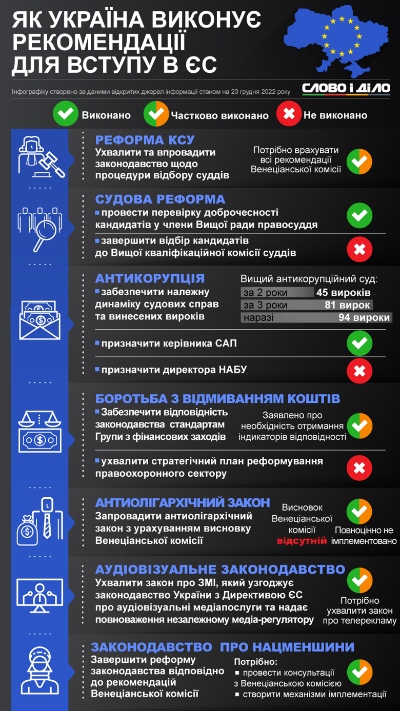 Як Україна виконує сім вимог, необхідних для членства у Європейському Союзі, – на інфографіці.