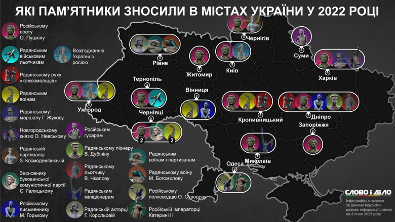 В Украине в 2022 году сносили памятники Пушкину, Горькому, Екатерине II, Суворову, Жукову, советским воинам. Больше – на инфографике.