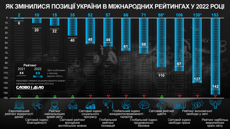 Украина в 2022 году потеряла позиции в рейтинге свободы прессы, рейтинге миролюбивых стран, рейтинге продовольственной безопасности. Но поднялась в списке самых сильных армий мира.
