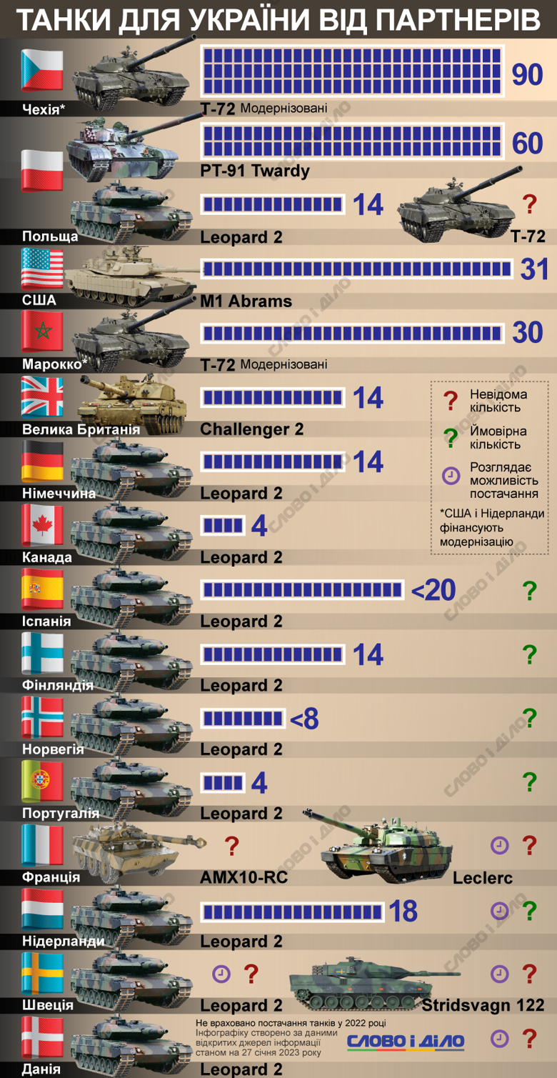 Західні танки обіцяли передати Україні США, Німеччина, Британія, Франція, Іспанія, Польща, Нідерланди та низка інших країн. Хто, які танки та скільки обіцяв – на інфографіці.