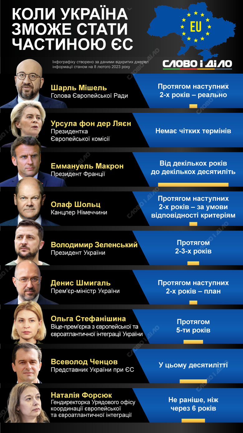 Прогнози українських та європейських політиків щодо термінів вступу України до ЄС – на інфографіці.