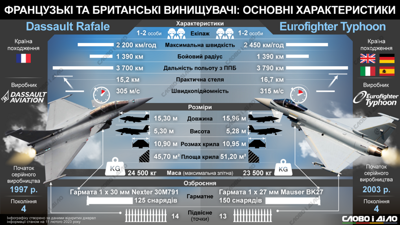 Характеристики британського винищувача Eurofighter Typhoon та французького Dassault Rafale, які може отримати Україна – на інфографіці.