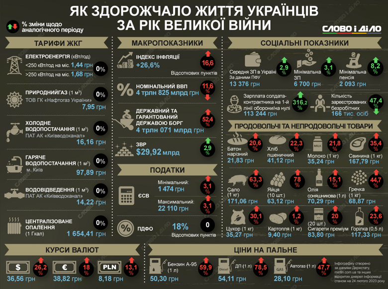 Как за год полномасштабной войны в Украине изменились основные экономические показатели, тарифы, цены, зарплаты – на инфографике.