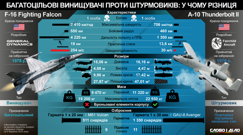 Порівняння американського багатоцільового винищувача F-16 та штурмовика А-10 Thunderbolt – на інфографіці.