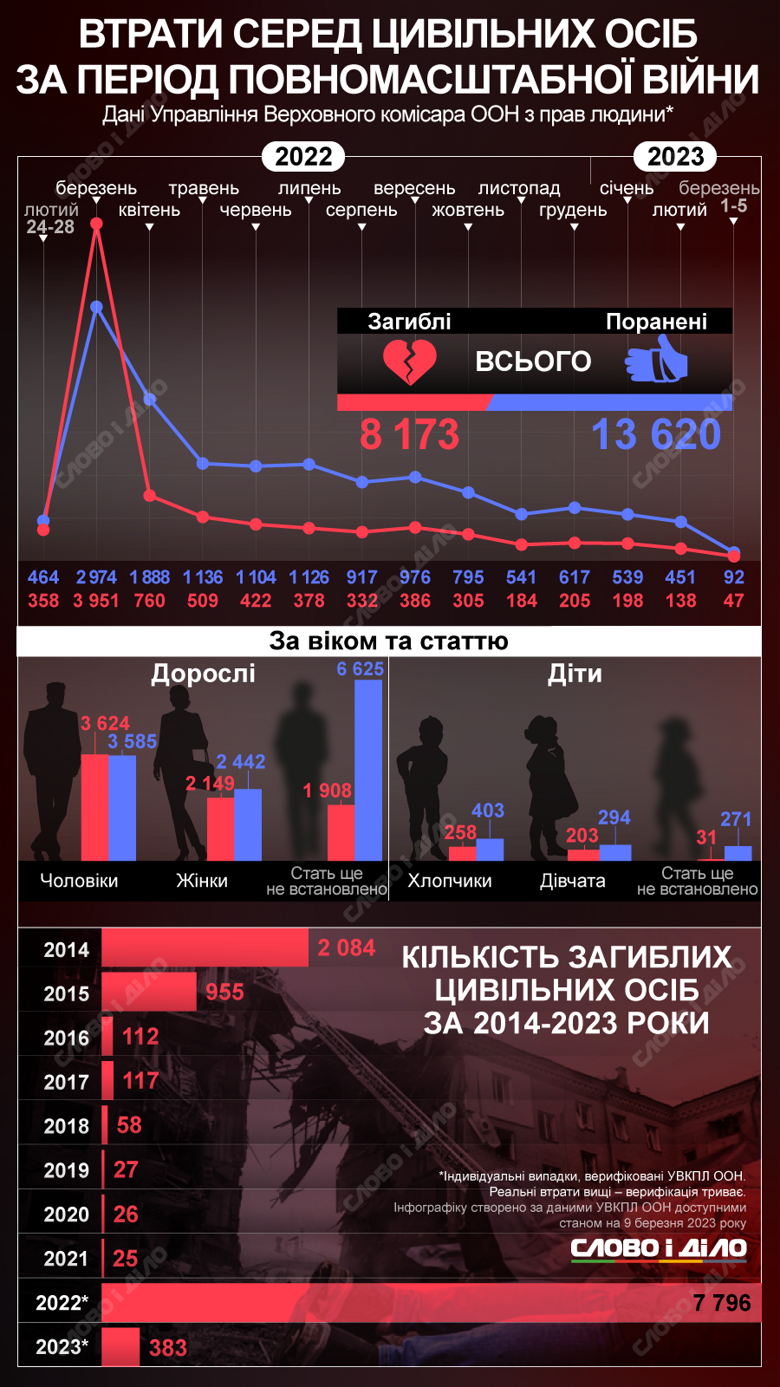 Динамика потерь среди гражданских украинцев за время полномасштабной войны – на инфографике. Цифры приблизительные, в них входят только подтвержденные ООН данные.