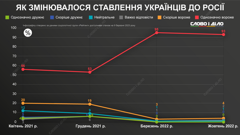 После года полномасштабной войны большинство украинцев холодно относятся к россиянам и считают рф враждебным государство. Как менялось отношение – на инфографике.