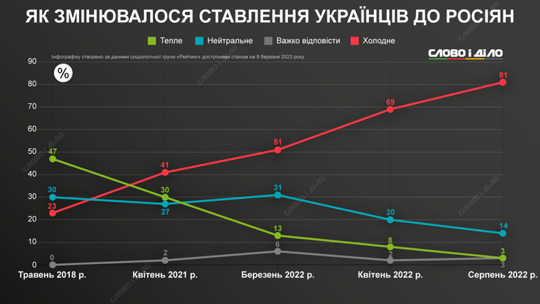 После года полномасштабной войны большинство украинцев холодно относятся к россиянам и считают рф враждебным государство. Как менялось отношение – на инфографике.