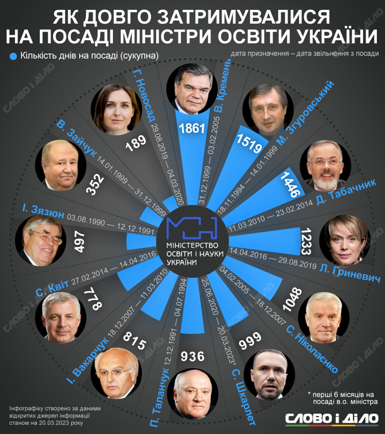 Дольше всего на посту министра образования был Василий Кремень, меньше всего – Анна Новосад. Подробнее – на инфографике.