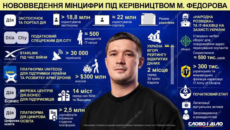 Головні здобутки Міністерства цифрової трансформації під керівництвом Михайла Федорова – на інфографіці.