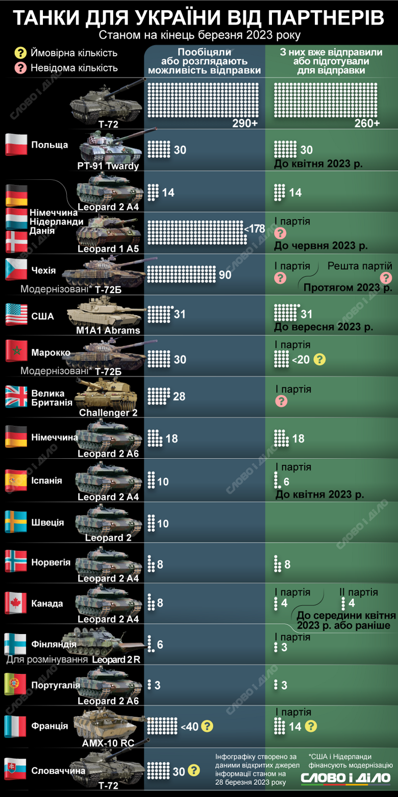Союзники пообещали Украине сотни западных и модернизированных советских танков. На инфографике – какую технику ждёт Украина и сколько уже поставлено.