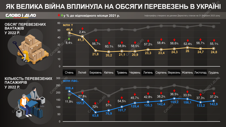 За первый год полномасштабной войны объём грузовых и пассажирских перевозок в Украине значительно сократился. На инфографике – по месяцам.