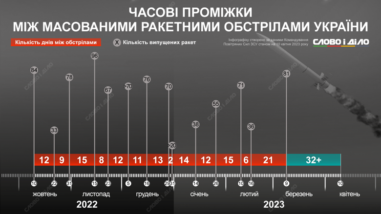 Массированных ракетных атак не было уже больше 30 дней. Интервалы между обстрелами рф – на инфографике.