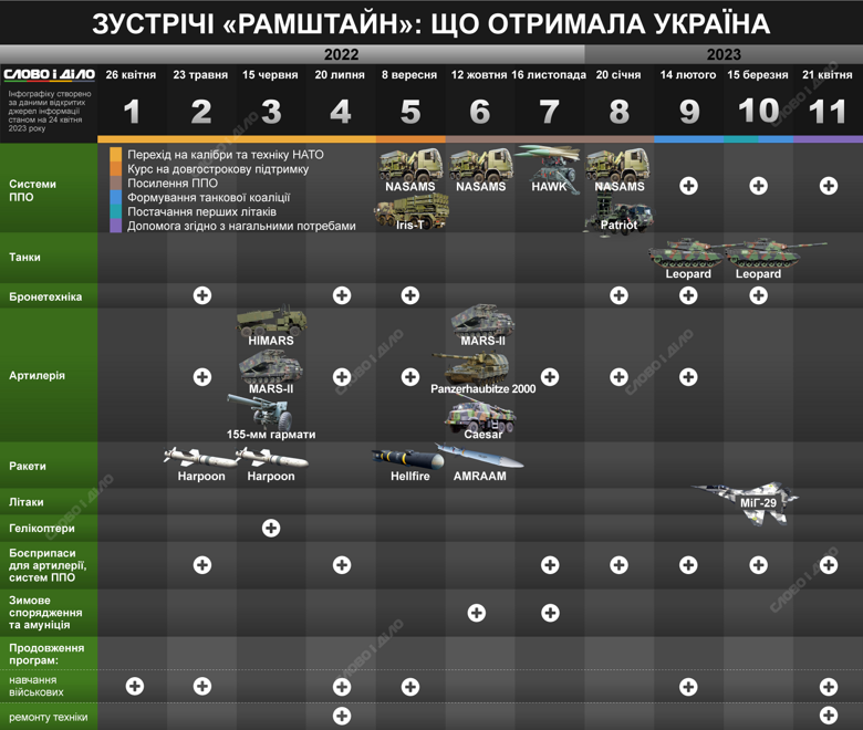Яку військову допомогу отримувала Україна за підсумками засідань Контактної групи з оборони у форматі Рамштайн – на інфографіці.