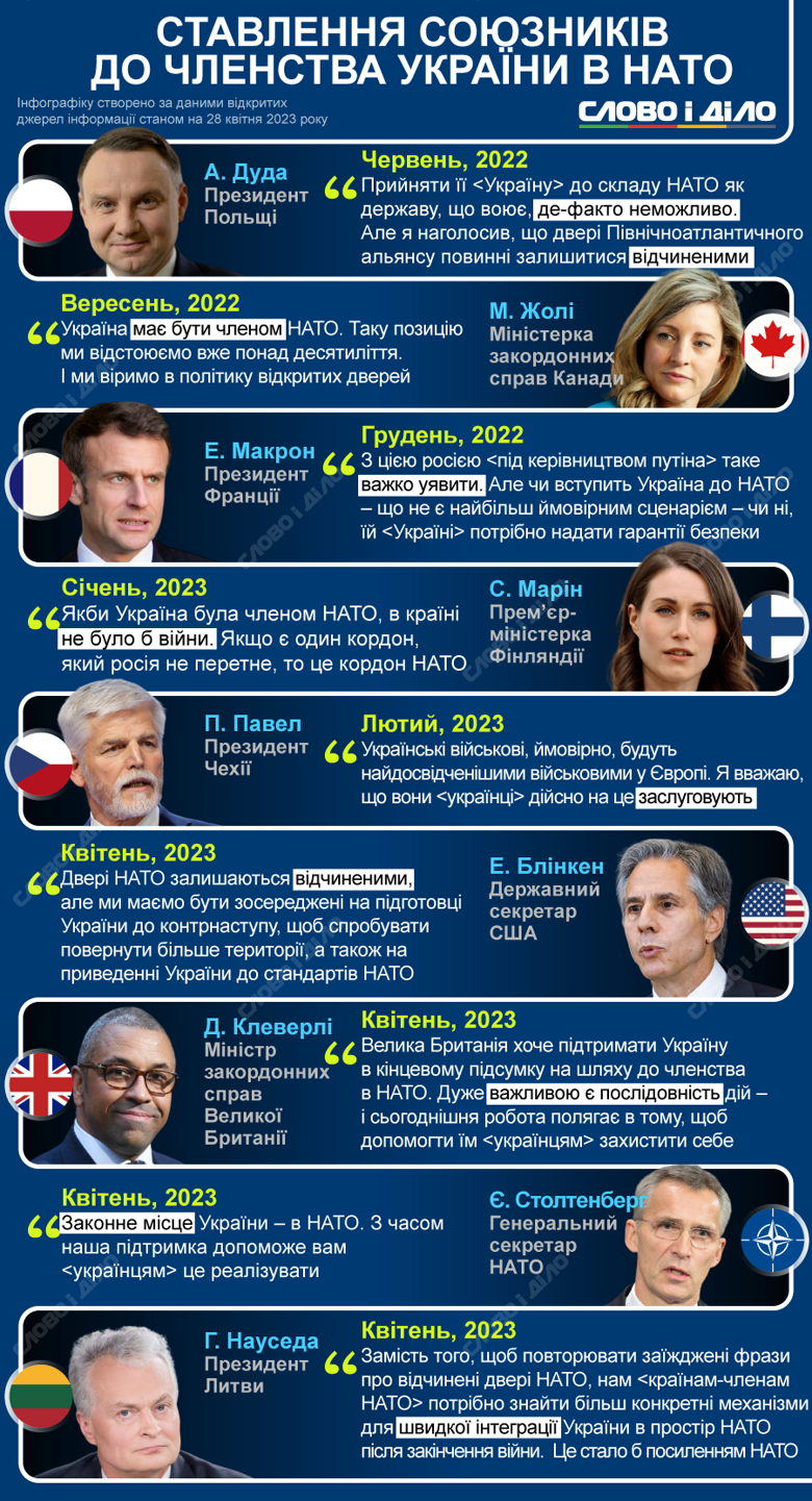Как союзники относятся к членству Украины в НАТО. На инфографике – последние заявления партнеров.