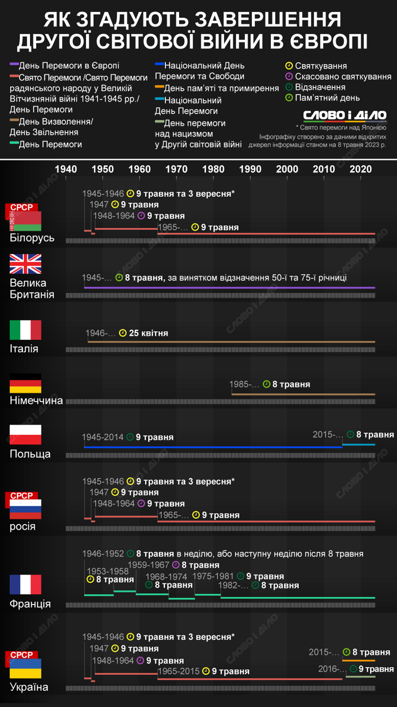 Как в странах Европы вспоминают окончание Второй мировой войны – 8 или 9 мая – на инфографике.