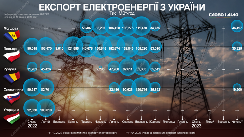 Экспорт электроэнергии в Европу – в какие страны и сколько поставляет Украина. Сейчас экспорт идёт в три страны.