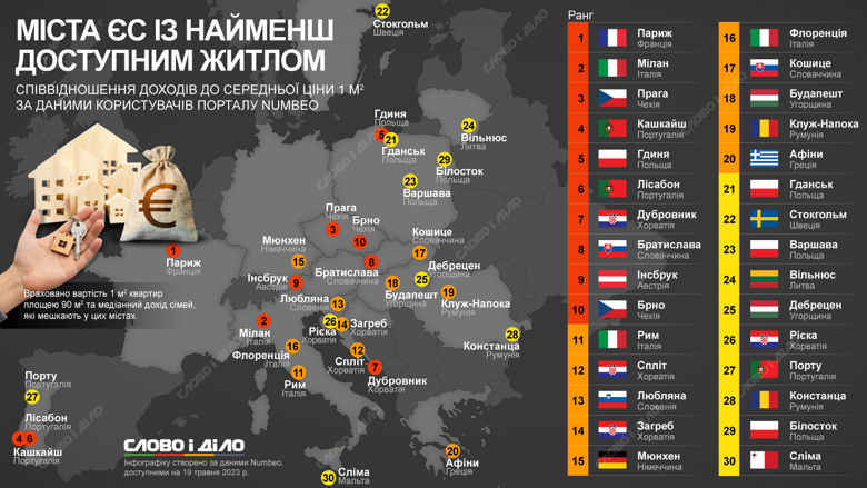 Наименее доступное жилье среди городов ЕС в Париже, Милане, Праге, Кашкайше и Гдыне. Больше – на инфографике.