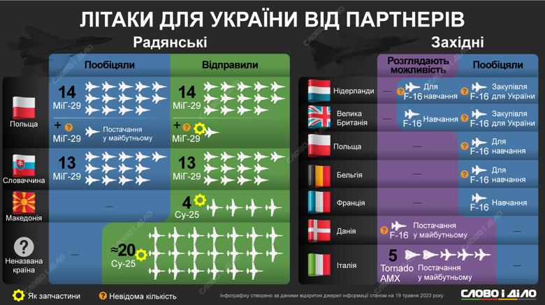 Европа формирует коалицию истребителей для Украины. Какие страны присоединились и чем готовы помочь – на инфографике.
