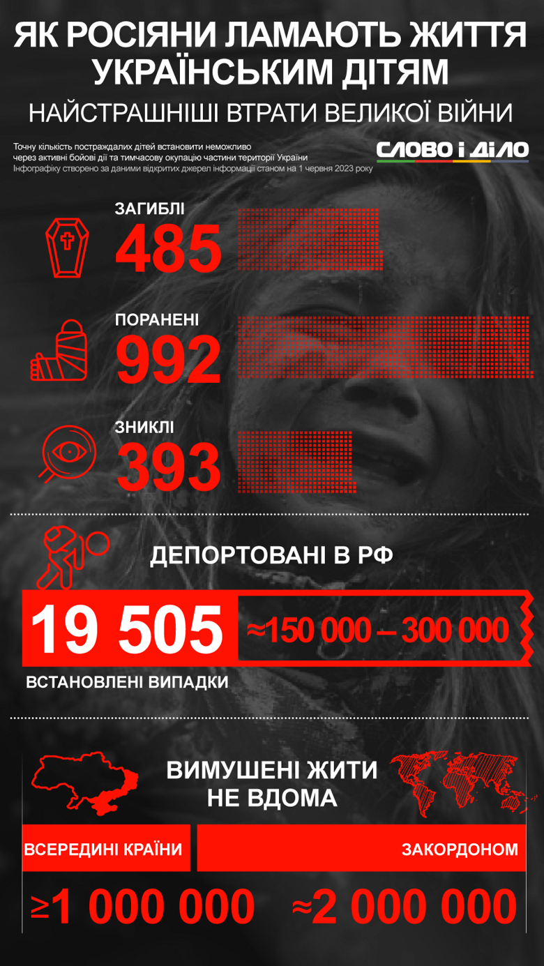 У День захисту дітей – основні цифри, що свідчать про вплив повномасштабної російської агресії на українських дітей.