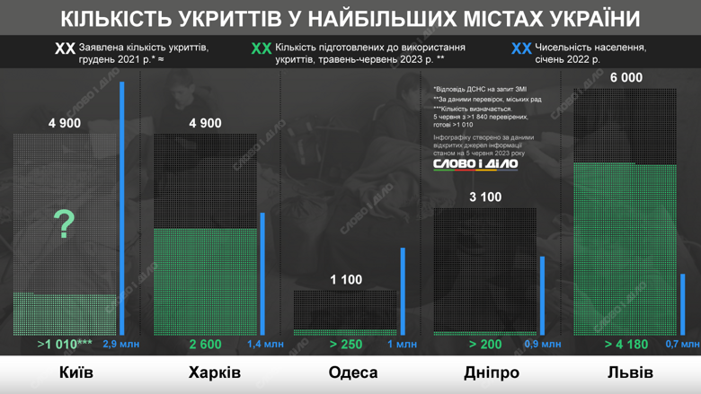 Сколько в крупнейших городах Украины заявлено укрытий и сколько из них реально готовы к эксплуатации – на инфографике.