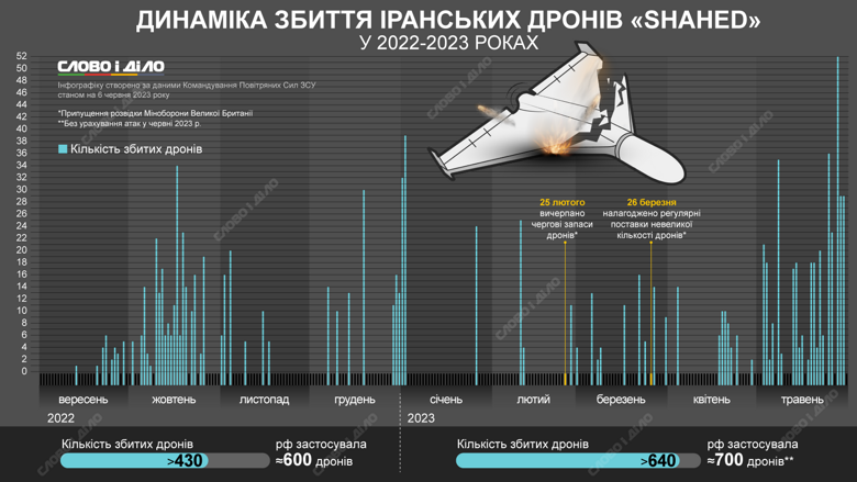Динамика уничтожения иранских дронов-камикадзе в Украине с сентября прошлого года – на инфографике.