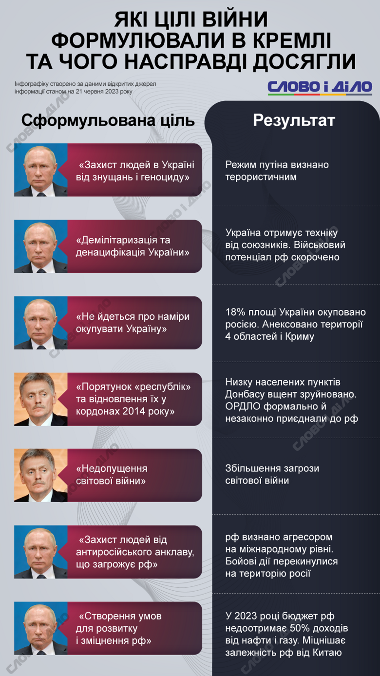 Как путин и его окружение меняют цели полномасштабного вторжения в Украину – на инфографике. Все начиналось с демилитаризации и денацификации, а теперь говорят про сохранение россии.