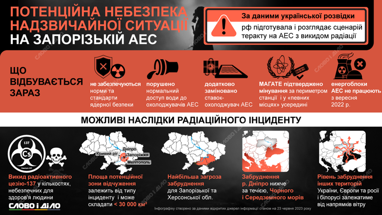 Что происходит на Запорожской АЭС и какими могут быть последствия чрезвычайной ситуации – на инфографике.