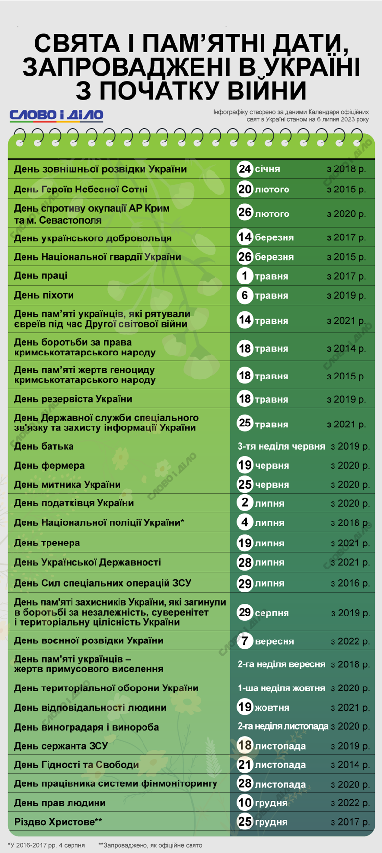 Какие новые праздники появились в Украине за время войны за россией, какие праздники перенесли на другие даты – на инфографике.