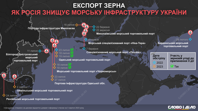 Росія почала активно знищувати портову інфраструктуру України, аби позбавити можливості експортувати продовольство. Докладніше про атаки – на інфографіці.