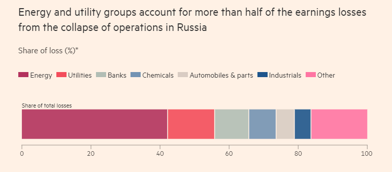 Крупнейшие европейские компании понесли по меньшей мере 100 млрд евро прямого ущерба от своей деятельности в россии после полномасштабного вторжения в Украину.