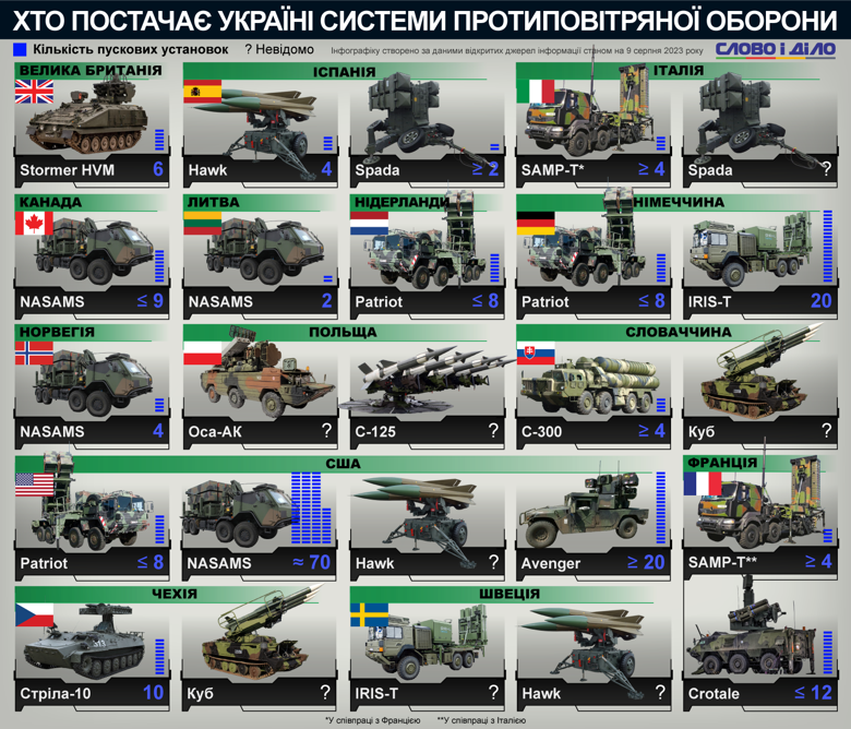 Системи протиповітряної оборони Україні надали загалом близько 15 країн. Які саме – на інфографіці.