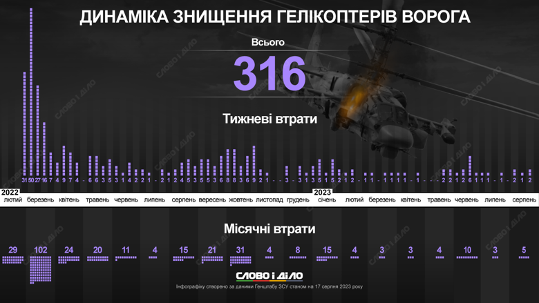 Російська армія втратила в Україні вже понад 300 бойових вертольотів. Найбільше – у березні 2022 року. Детальніше – на інфографіці.