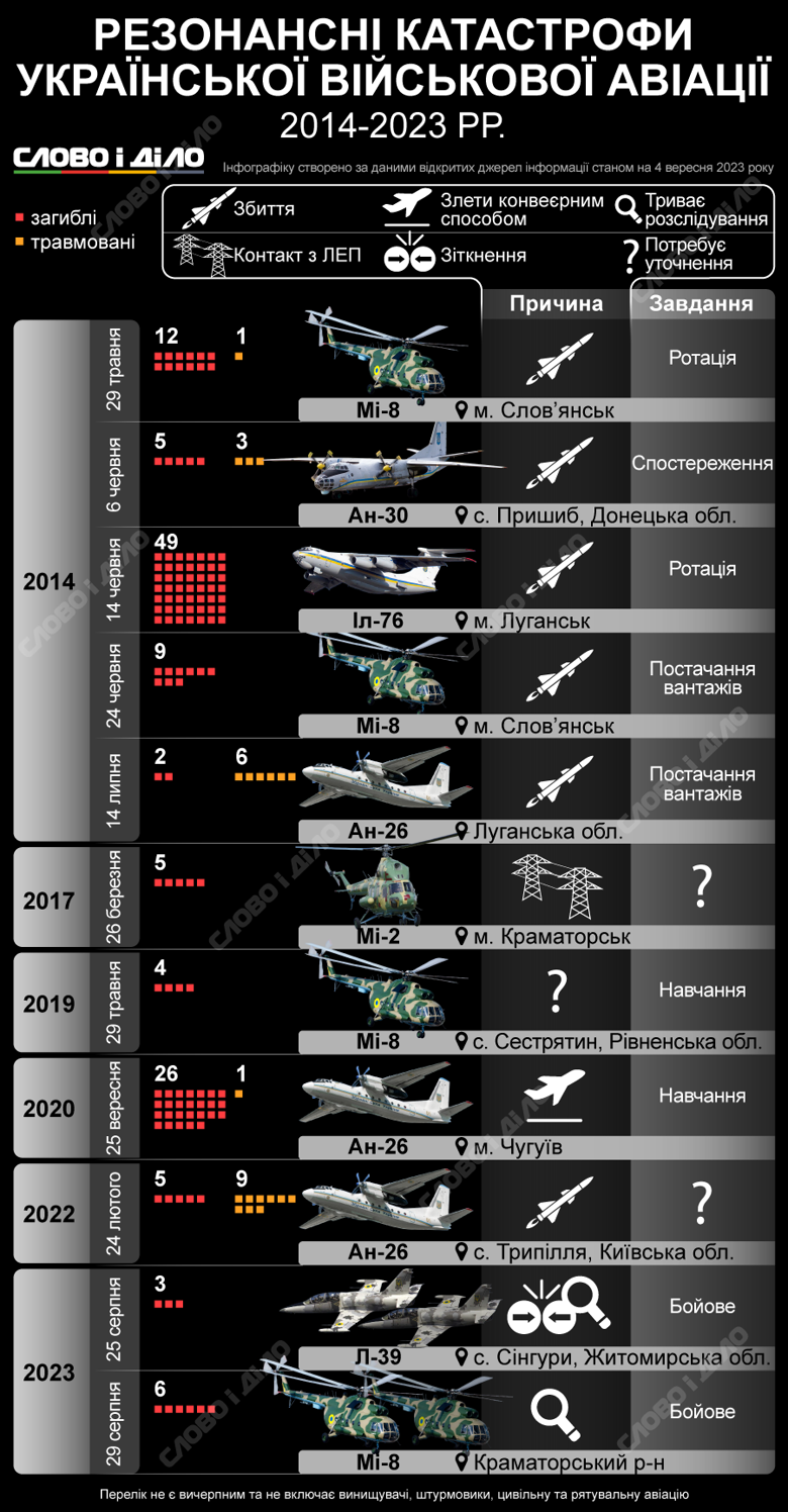 В Украине в августе произошли сразу две катастрофа с военными самолетами и вертолетами. На инфографике – другие резонансные инциденты с военной авиацией.
