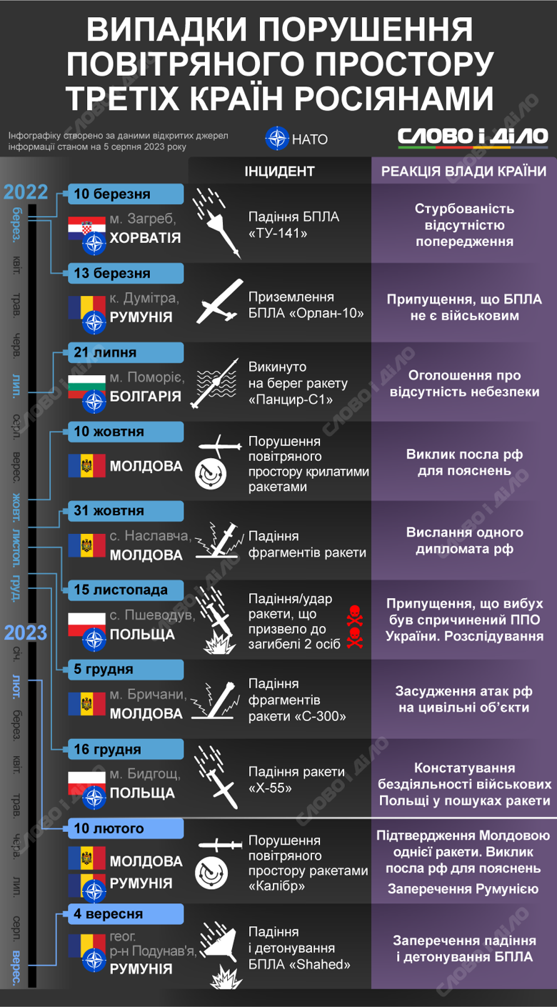 За час війни в Україні ракети та дрони не раз падали на території третіх держав або пролітали через їхній повітряний простір. Докладніше – на інфографіці.