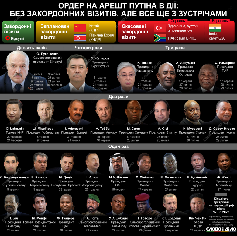 Путин после того, как МУС выдал ордер на его арест, перестал выезжать за границу. В россию приезжают в основном лидеры стран Африки и бывшего СССР. Больше – на инфографике.