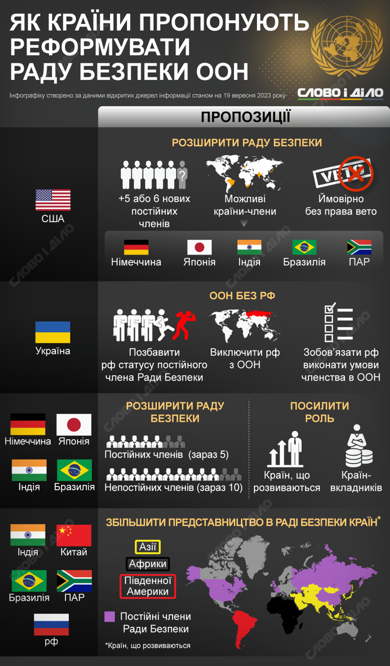 Совет безопасности ООН нуждается в реформировании. Как разные страны предлагают это сделать – на инфографике.
