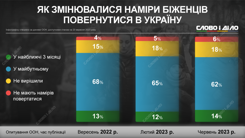 Понад 60 відсотків біженців планують повернутися до України. Як змінювалися їхні наміри – на інфографіці.