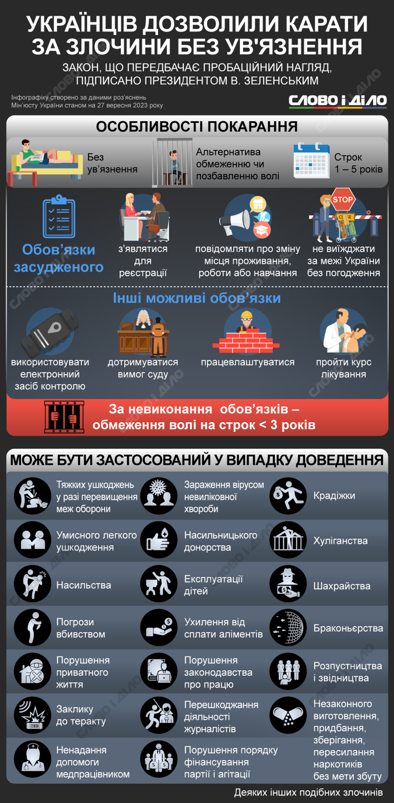 Пробаційний нагляд – це новий вид покарання в Україні за не тяжкі злочини. За які саме, на який термін нагляд застосовуватиметься – на інфографіці.