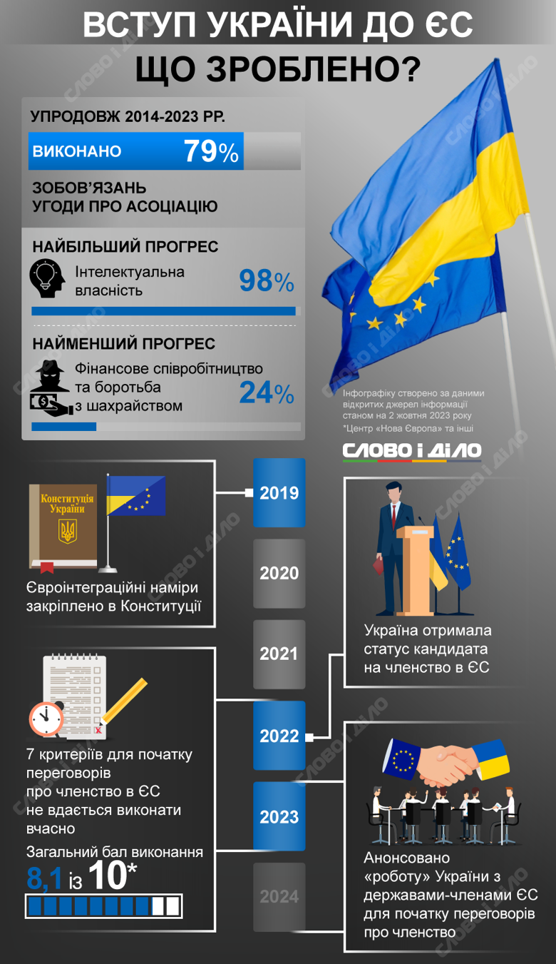 Україна та ЄС можуть до кінця року розпочати переговори про вступ. Що Україна зробила для членства – на інфографіці.