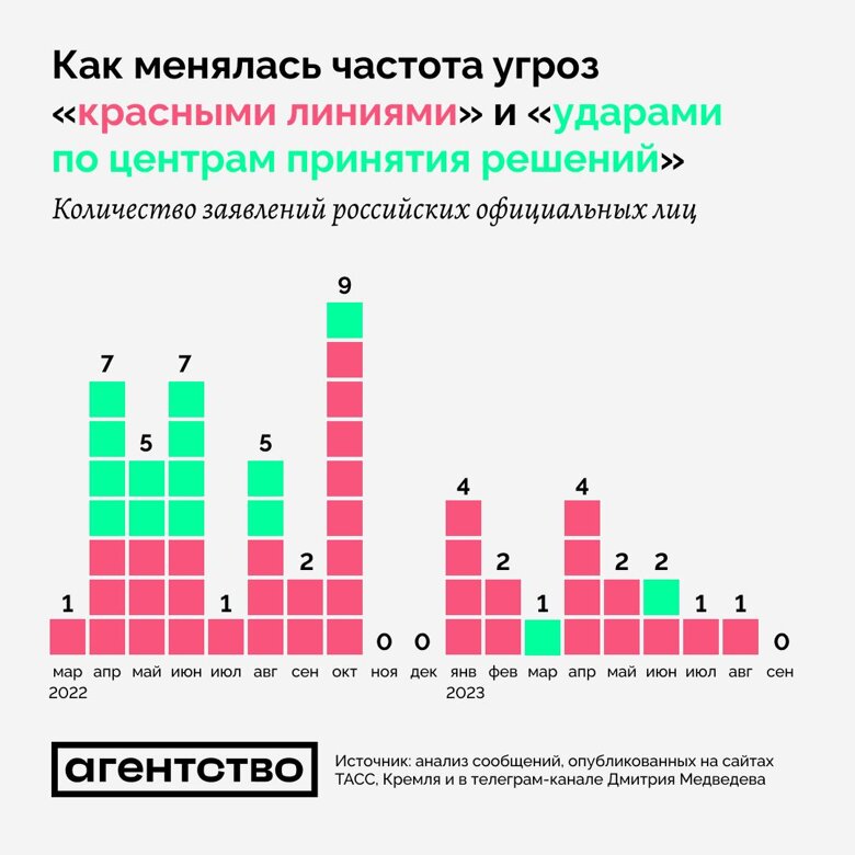 Власти россии в прошлом году 24 раза говорили о красных линиях и 13 раз об ударах по центрам принятия решений, в 2023-м – только 15 и 2 раза соответственно.