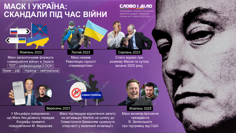 Ілон Маск висміяв президента Володимира Зеленського та його прохання про допомогу Україні. Інші скандали з Маском під час війни – на інфографіці.