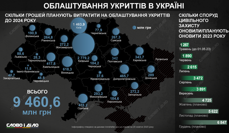 В Україні до кінця року планують облаштувати 10 відсотків всього фонду укриттів. Кількість оновлених об'єктів та вартість – на інфографіці.